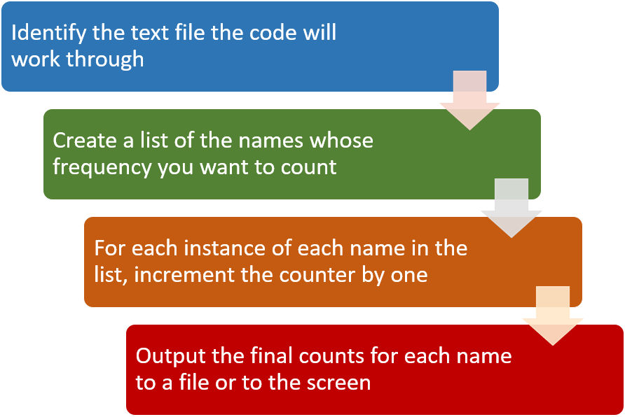 Pseudocode steps