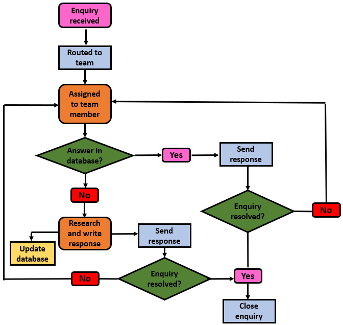 Branching code