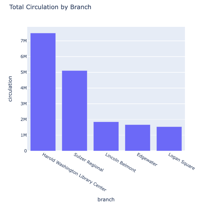 a bar plot of the top five branch circulation figures