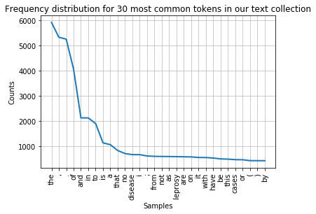 Frequency distribution for 30 most common tokens in our text collection