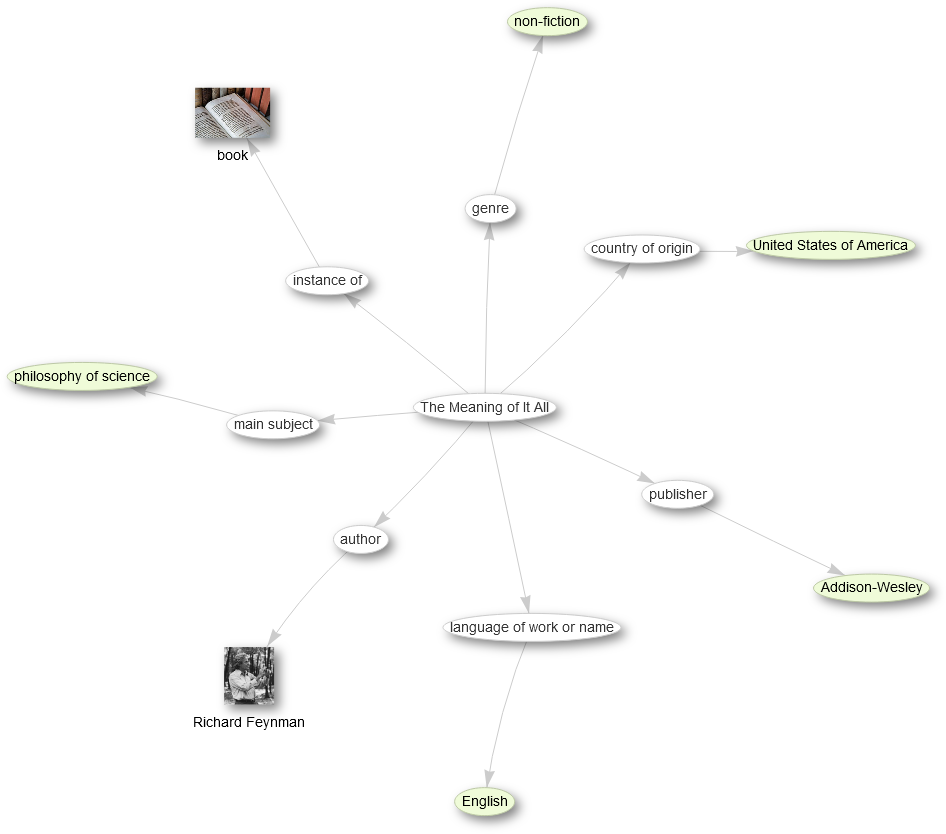 Example for the knowledge graph spanned by one Wikidata item