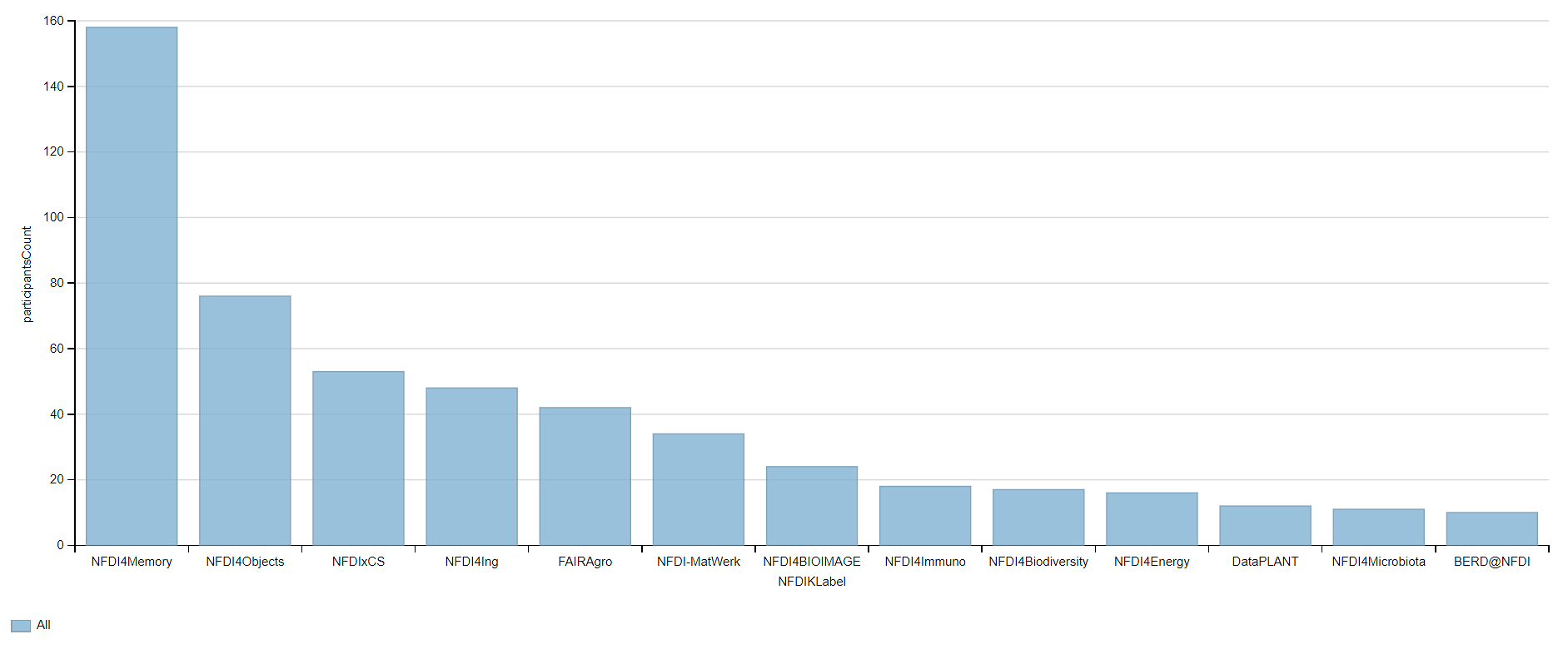 Number of participants in NFDI consortia visualized as bar chart
